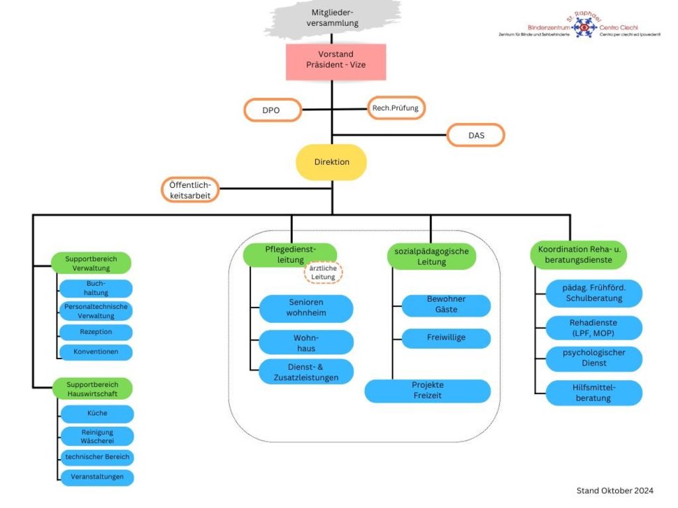 Organigramm Blindenzentrum 