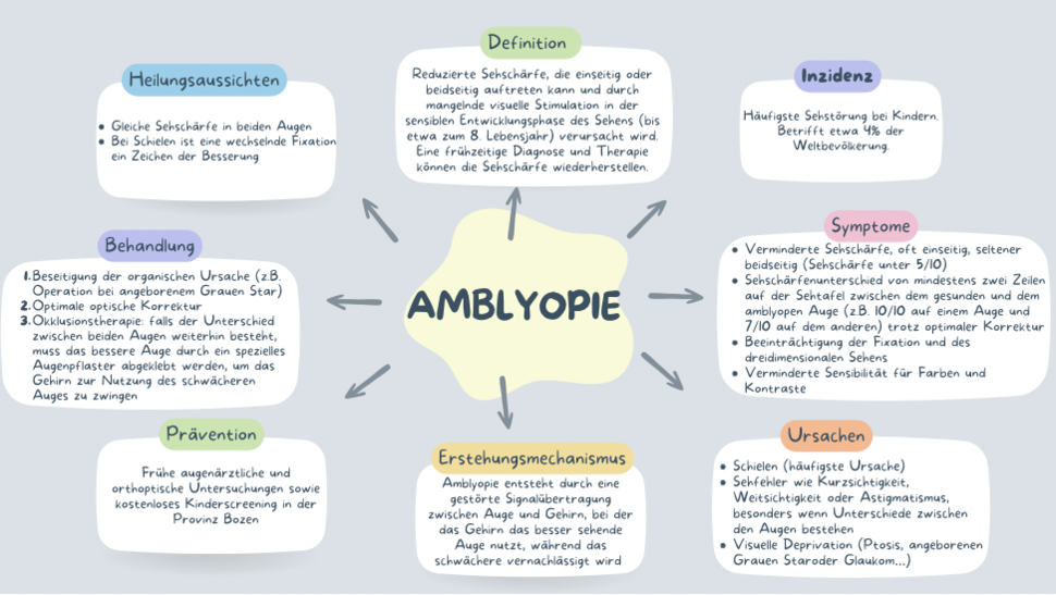 Grafik: Amblyopie