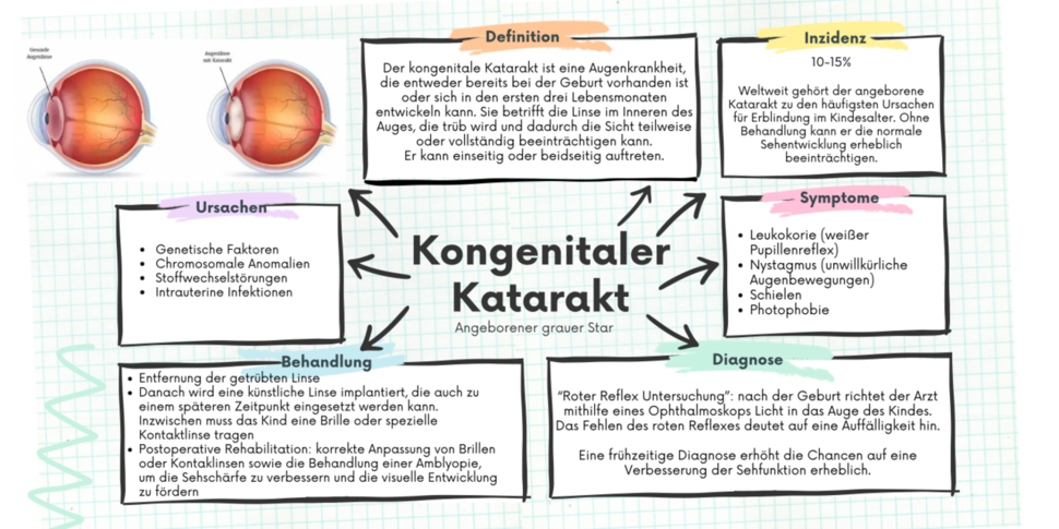 Grafik: Kongenitaler Katarakt